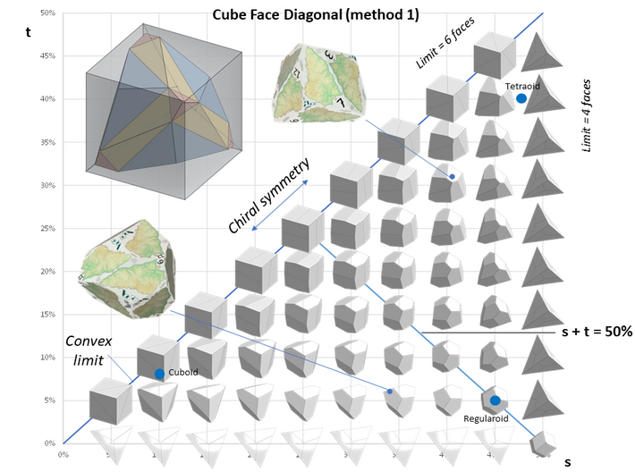 Skew Dodecahedron (D12), Cuboid 3d printed method 1 map
